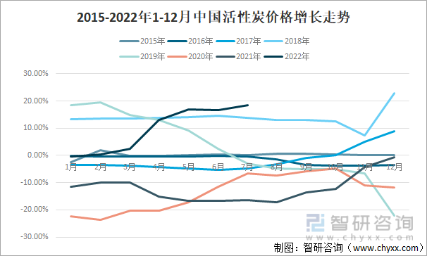 2022年中国活性炭产业链、进口出口贸易及价格走势分析