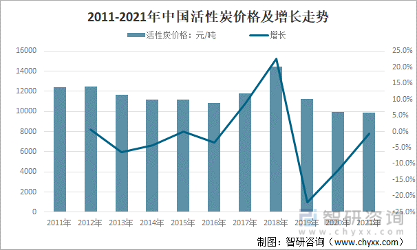 2022年中国活性炭产业链、进口出口贸易及价格走势分析