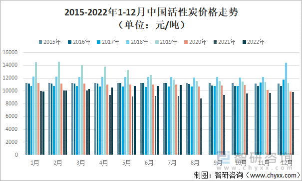 2022年中国活性炭产业链、进口出口贸易及价格走势分析