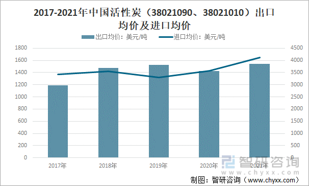 2022年中国活性炭产业链、进口出口贸易及价格走势分析