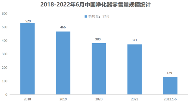 五年连降！空气净化器市场规模处历史低位 原因何在?