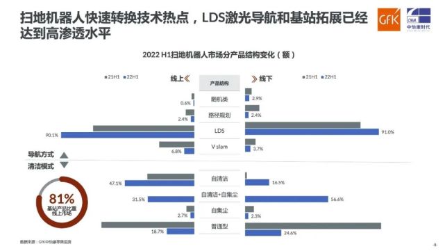 GfK报告｜2022年中国扫地机器人市场走势