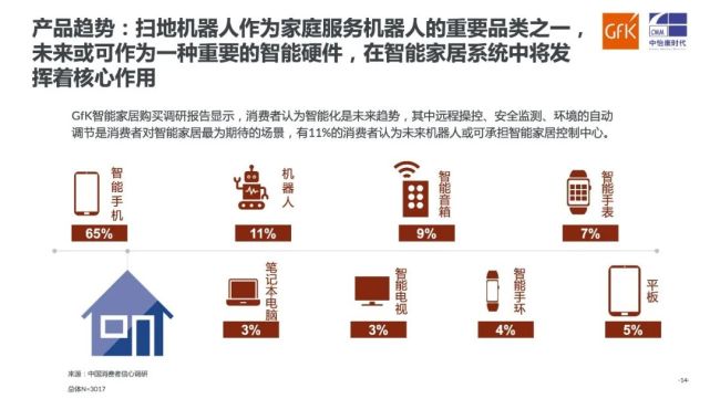 GfK报告｜2022年中国扫地机器人市场走势