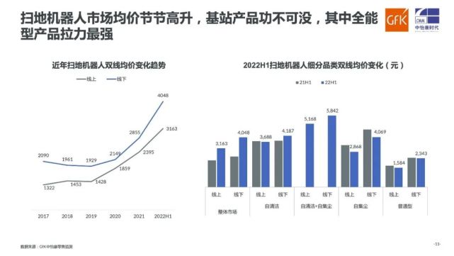 GfK报告｜2022年中国扫地机器人市场走势