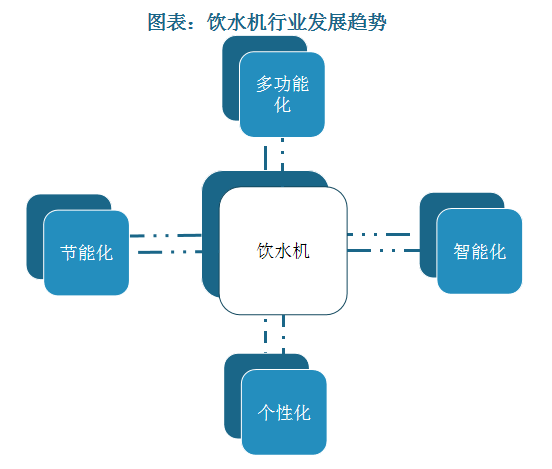 我国饮水机行业供需现状、竞争情况及发展趋势分析 产业结构将加速调整