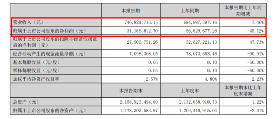 半年报｜开能健康2022上半年实现营业收入7.47亿元 同比增长7.46%