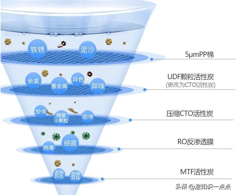 家用净水器真的能净水吗？当心被销售欺骗了 真实只有3个用途