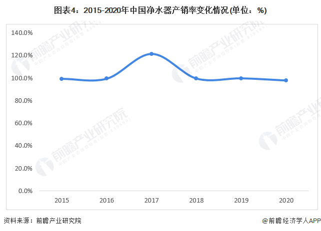 2022年中国净水器市场供需现状及价格走势分析 环境红利减弱导致净水器市场规模有所下滑