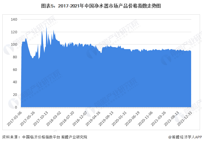 2022年中国净水器市场供需现状及价格走势分析 环境红利减弱导致净水器市场规模有所下滑