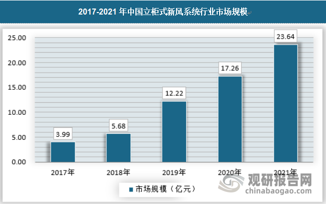 我国新风系统行业市场供需规模快速增长 吊顶式为主要销售机型