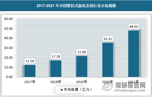 我国新风系统行业市场供需规模快速增长 吊顶式为主要销售机型