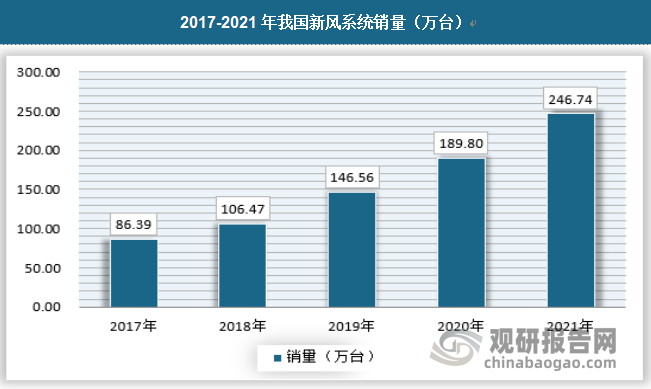 我国新风系统行业市场供需规模快速增长 吊顶式为主要销售机型