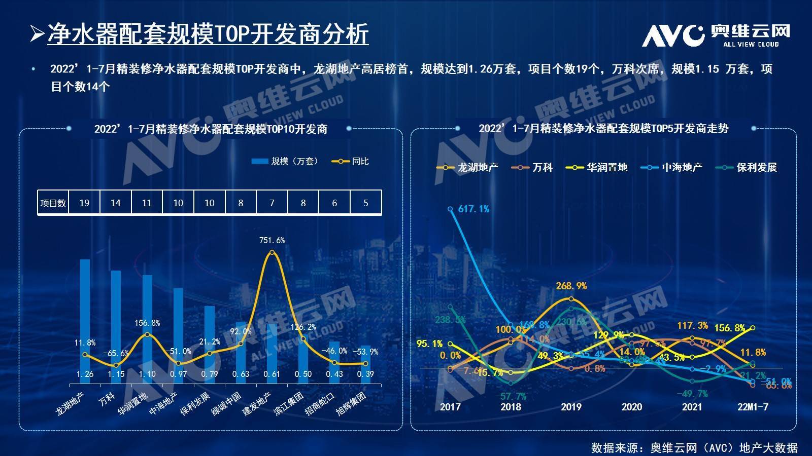 2022年1-7月精装市场：净水器配置率增长趋缓 未来将逐渐回稳 