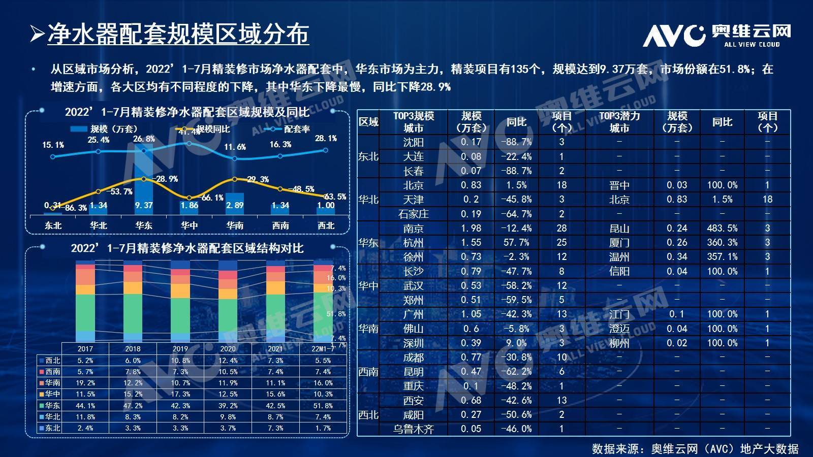 2022年1-7月精装市场：净水器配置率增长趋缓 未来将逐渐回稳 