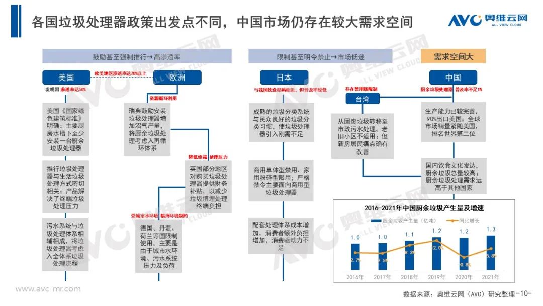 ​厨余垃圾处理器 等风来 不如追风去｜报告看点