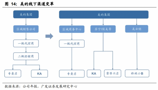 电器零售巨头走向三岔口：厂商、渠道、经销商博弈20年 资本大洗牌