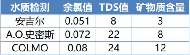 万元级净水器横评 航天科技刷新体验天花板