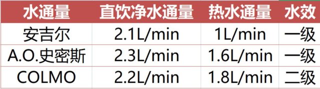 万元级净水器横评 航天科技刷新体验天花板