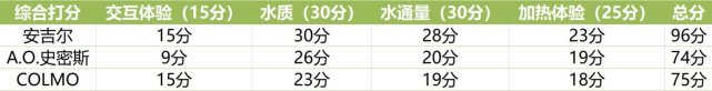 万元级净水器横评 航天科技刷新体验天花板