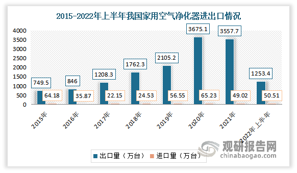 家用空气净化器行业需求疲软 市场呈供大于求格局 预计健康意识增强下将带动发展