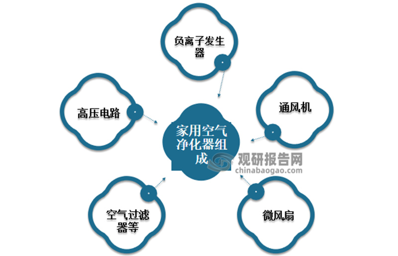 家用空气净化器行业需求疲软 市场呈供大于求格局 预计健康意识增强下将带动发展