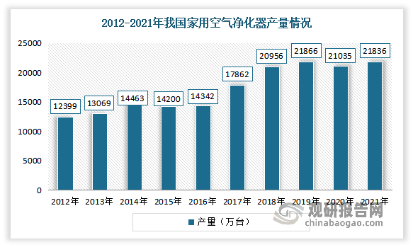 家用空气净化器行业需求疲软 市场呈供大于求格局 预计健康意识增强下将带动发展