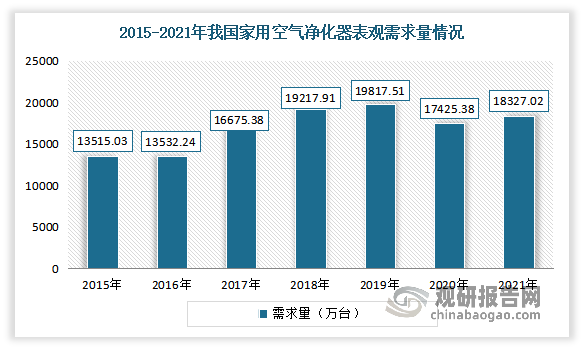 家用空气净化器行业需求疲软 市场呈供大于求格局 预计健康意识增强下将带动发展