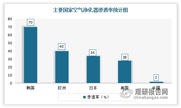 家用空气净化器行业需求疲软 市场呈供大于求格局 预计健康意识增强下将带动发展