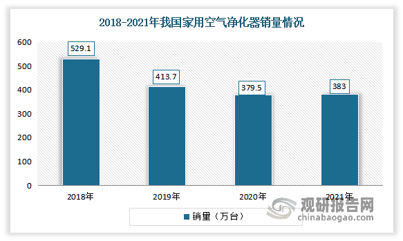 家用空气净化器行业需求疲软 市场呈供大于求格局 预计健康意识增强下将带动发展