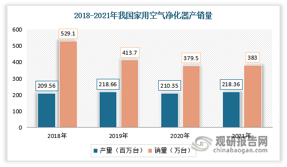 家用空气净化器行业需求疲软 市场呈供大于求格局 预计健康意识增强下将带动发展