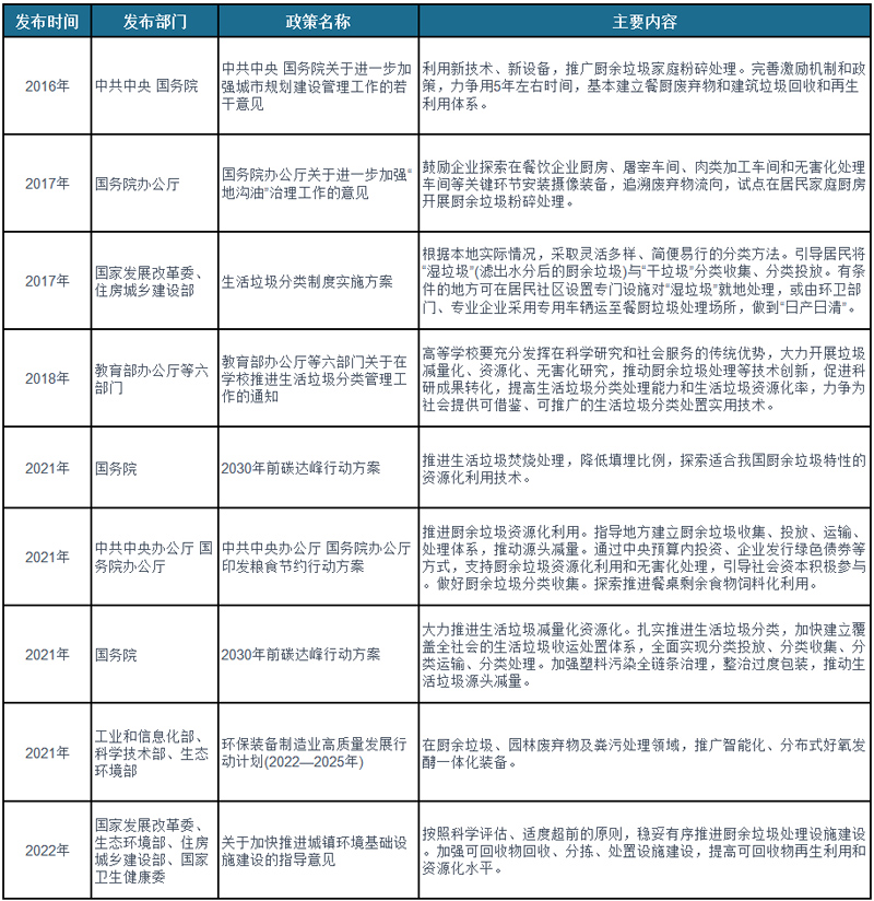 我国及部分省市厨余垃圾处理行业相关政策 推进厨余垃圾资源化利用