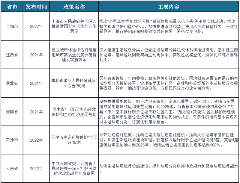 我国及部分省市厨余垃圾处理行业相关政策 推进厨余垃圾资源化利用