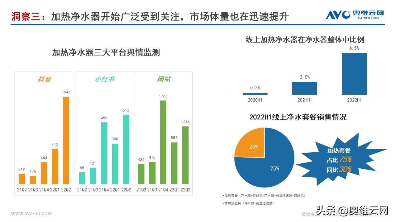 《2022加热净水器行业趋势白皮书》多喝热水或将催热净水整体回暖