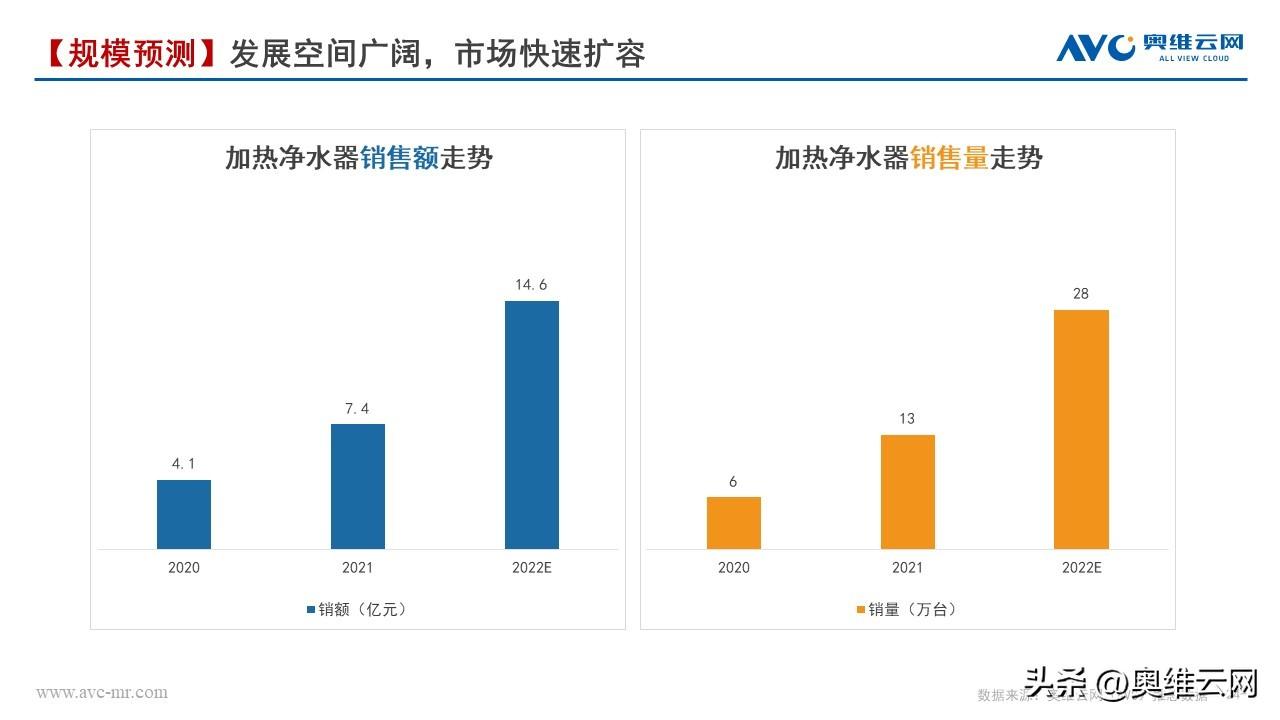 《2022加热净水器行业趋势白皮书》多喝热水或将催热净水整体回暖