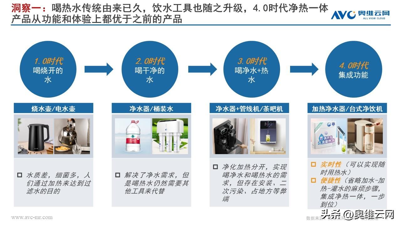 《2022加热净水器行业趋势白皮书》多喝热水或将催热净水整体回暖