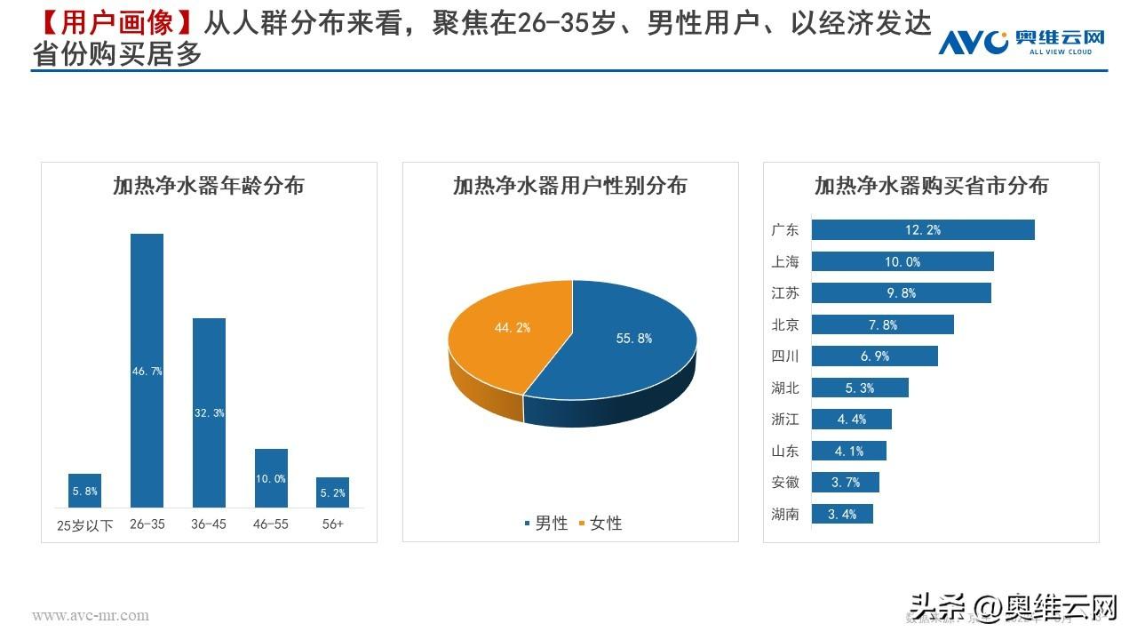 《2022加热净水器行业趋势白皮书》多喝热水或将催热净水整体回暖