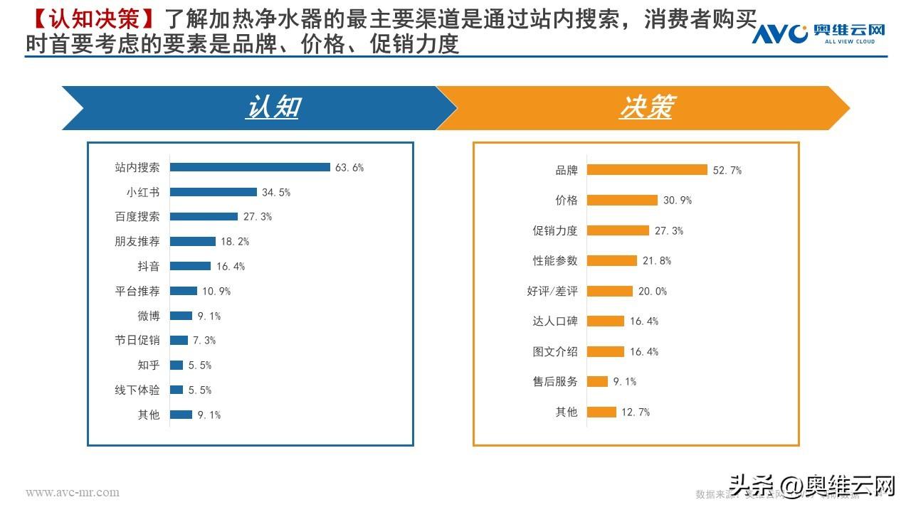 《2022加热净水器行业趋势白皮书》多喝热水或将催热净水整体回暖