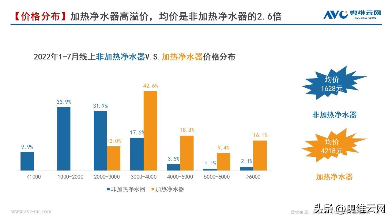 《2022加热净水器行业趋势白皮书》多喝热水或将催热净水整体回暖