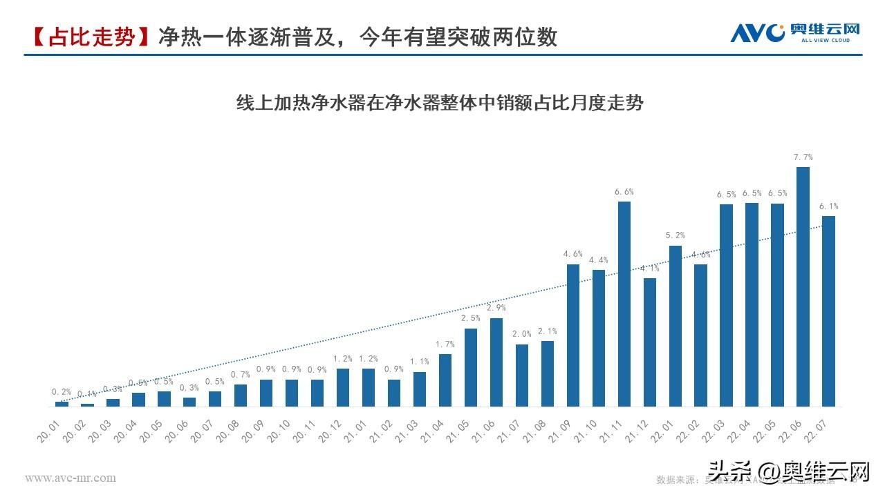 《2022加热净水器行业趋势白皮书》多喝热水或将催热净水整体回暖