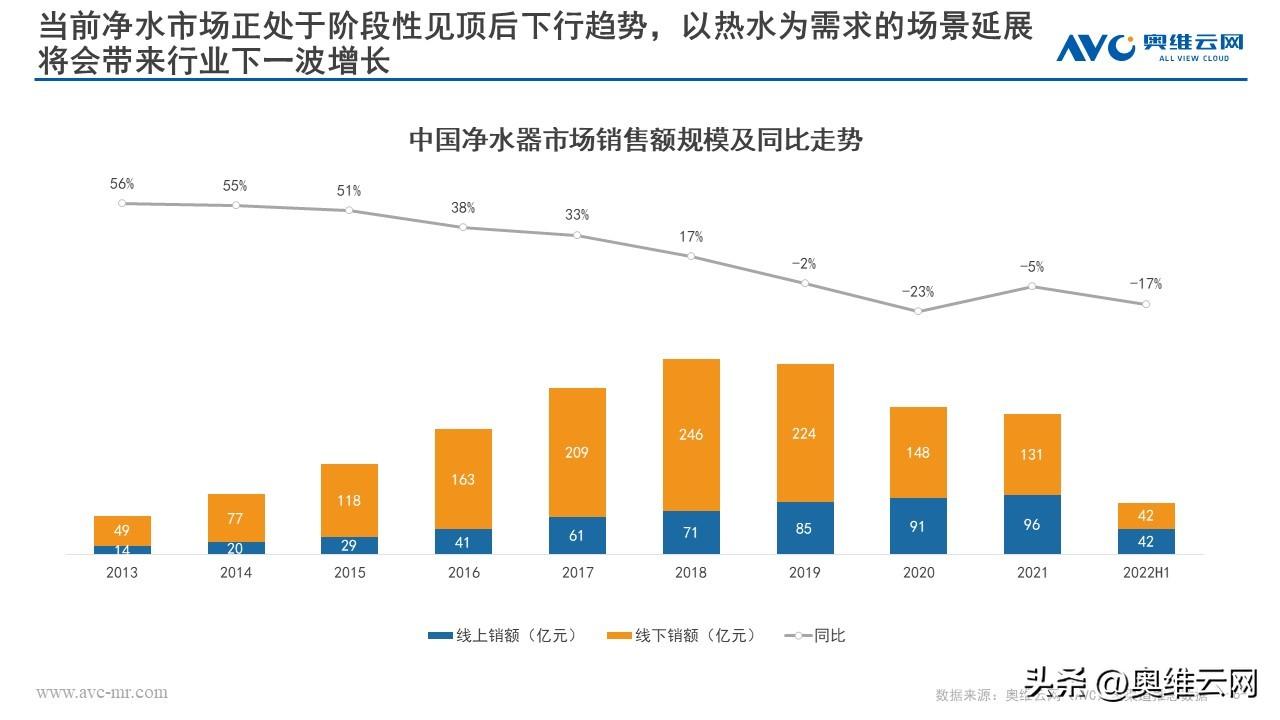 《2022加热净水器行业趋势白皮书》多喝热水或将催热净水整体回暖