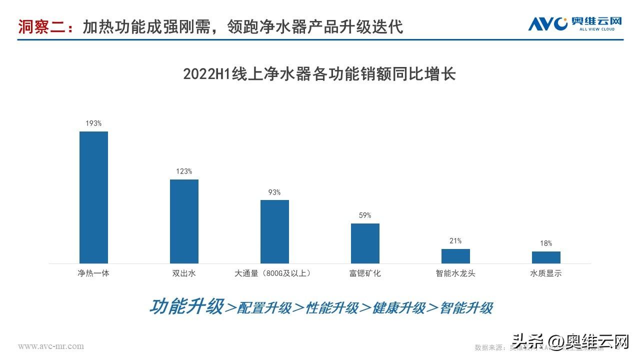 《2022加热净水器行业趋势白皮书》多喝热水或将催热净水整体回暖