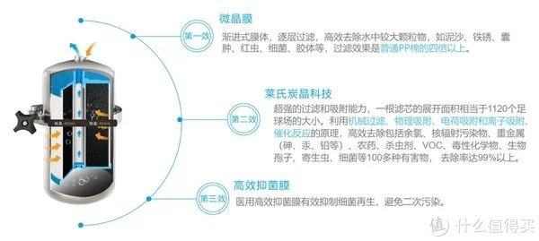 体积小巧、不插电无废水——美而浦Multipure矿浦净水器实际体验