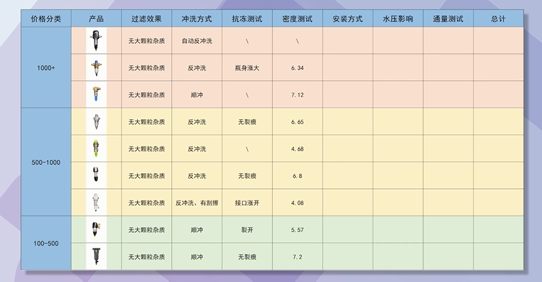 测评｜3000元和300元的前置过滤器有什么区别？前置过滤器该怎样挑选？