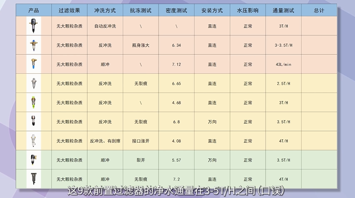 测评｜3000元和300元的前置过滤器有什么区别？前置过滤器该怎样挑选？