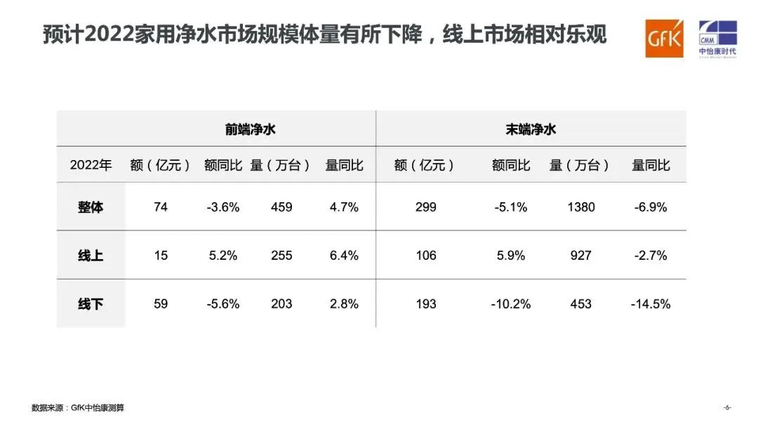 2022上半年 家用净水市场：市场规模体量有所下降 渠道裂变延续、市场竞争加剧！