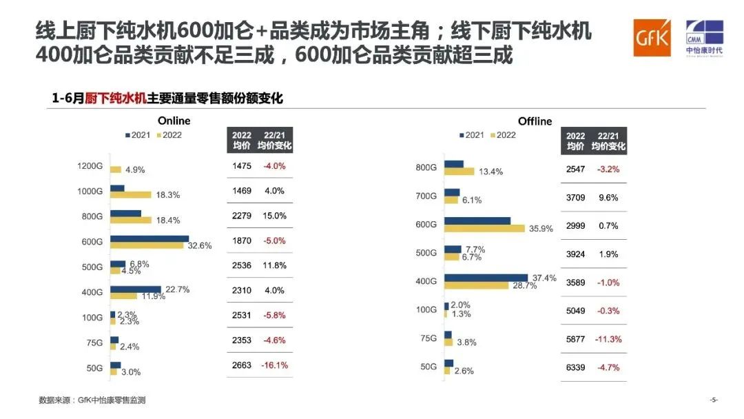 2022上半年 家用净水市场：市场规模体量有所下降 渠道裂变延续、市场竞争加剧！