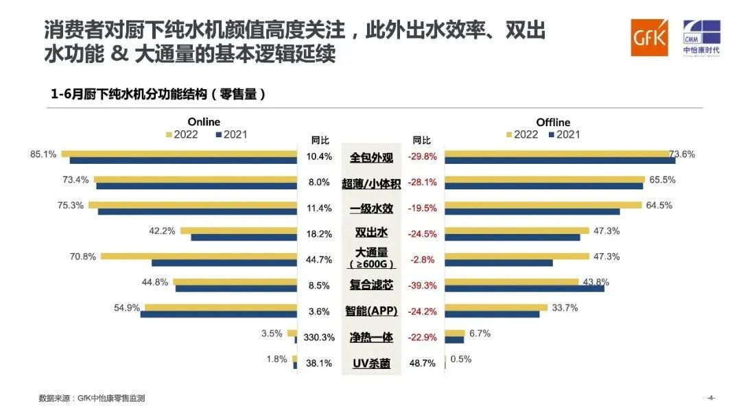 2022上半年 家用净水市场：市场规模体量有所下降 渠道裂变延续、市场竞争加剧！