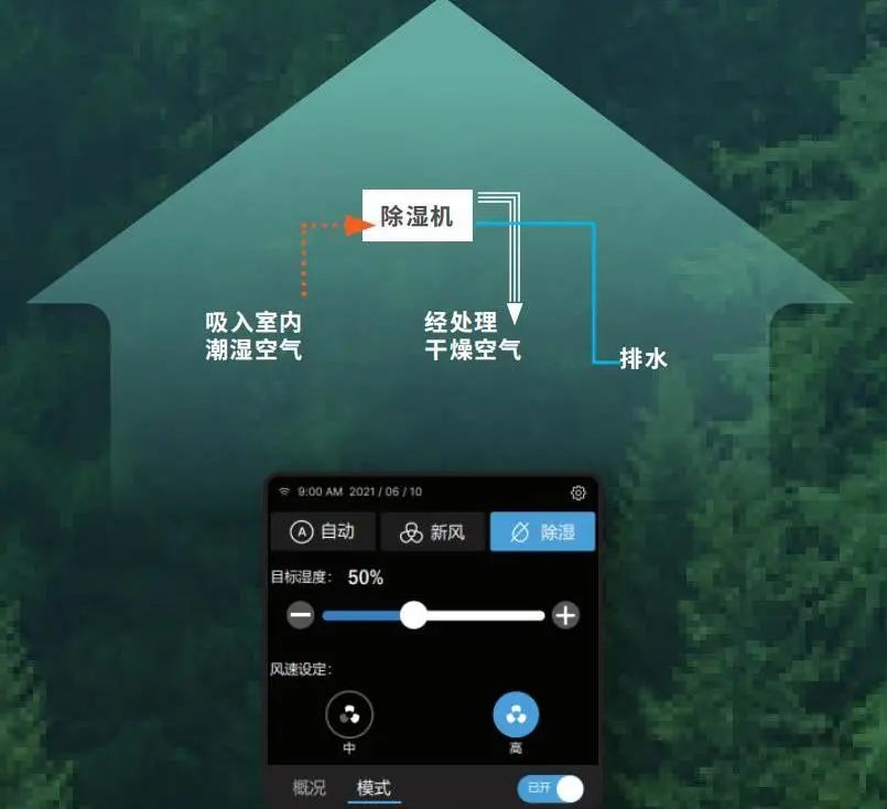 一机多能丨霍尼韦尔隆重推出单向流新风净化除湿一体机
