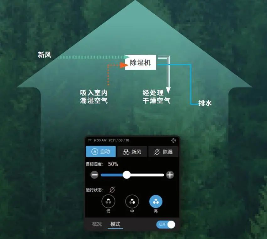 一机多能丨霍尼韦尔隆重推出单向流新风净化除湿一体机