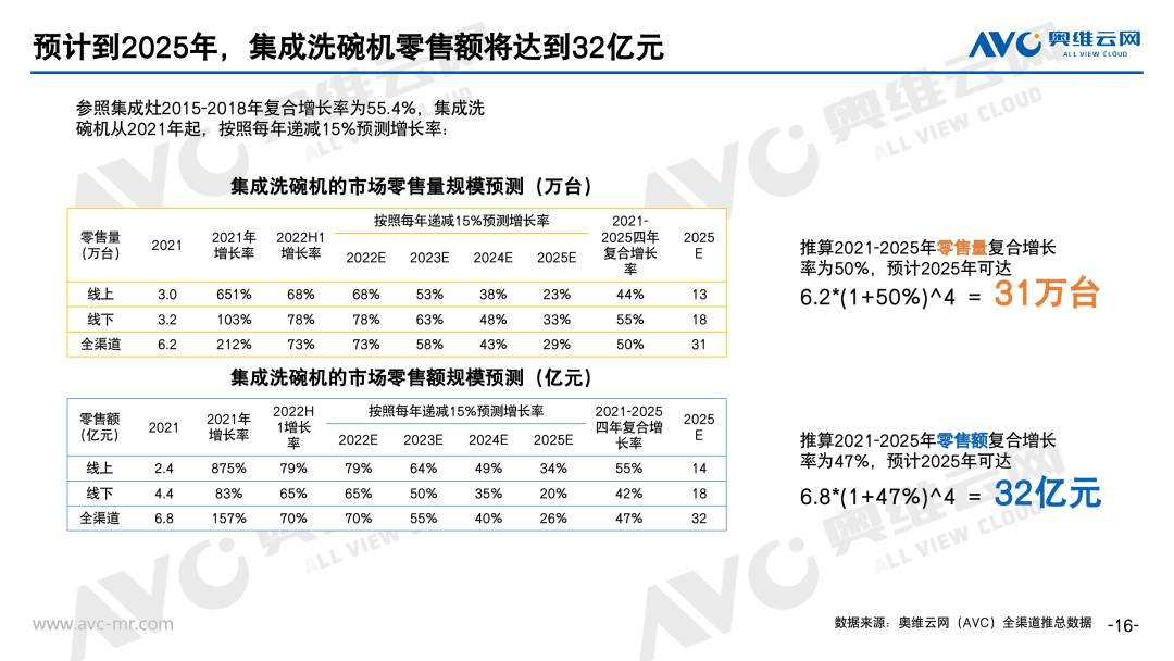 适合企业发展的集成新赛道——集成洗碗机